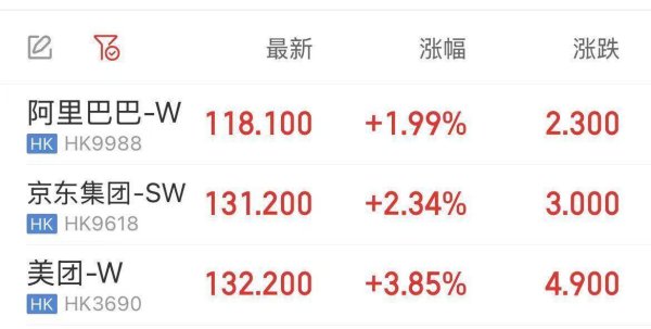 重庆配资公司 港股阿里美团京东齐涨，平均涨幅超过2%